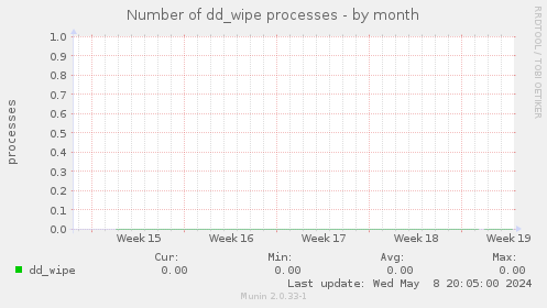 Number of dd_wipe processes