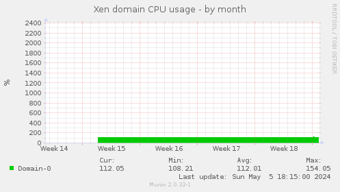 Xen domain CPU usage
