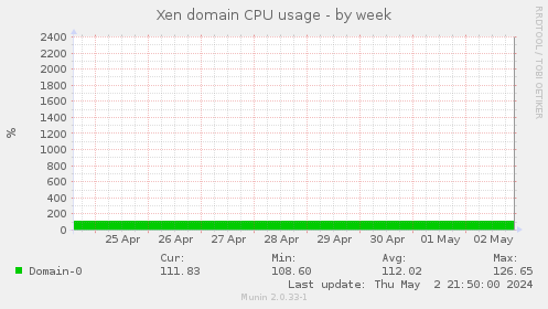 Xen domain CPU usage