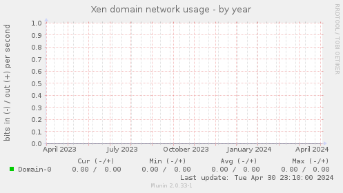 Xen domain network usage