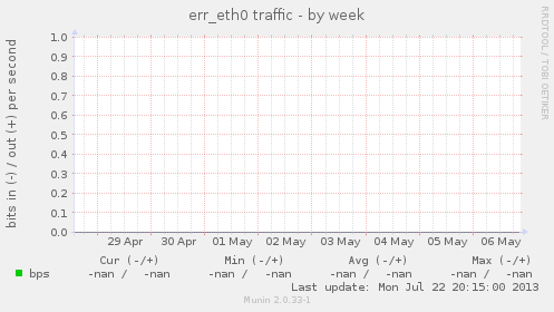 err_eth0 traffic