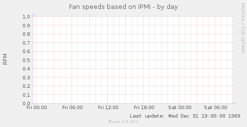 Fan speeds based on IPMI