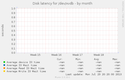 Disk latency for /dev/xvdb