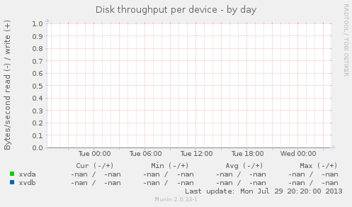 Disk throughput per device