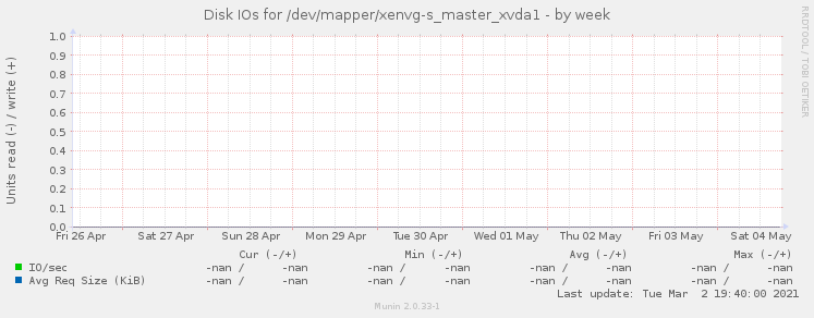 Disk IOs for /dev/mapper/xenvg-s_master_xvda1