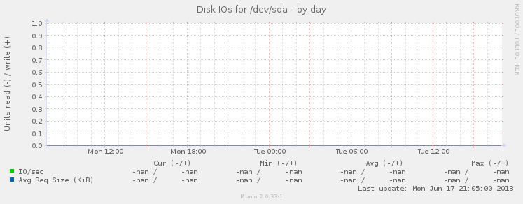 Disk IOs for /dev/sda