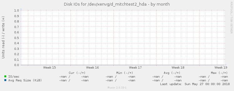 Disk IOs for /dev/xenvg/d_mitchtest2_hda