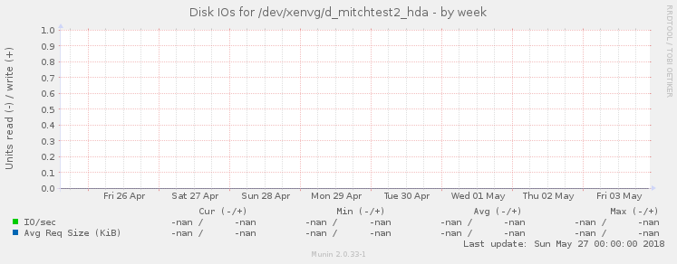 Disk IOs for /dev/xenvg/d_mitchtest2_hda