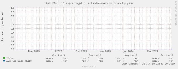 Disk IOs for /dev/xenvg/d_quentin-lowram-ks_hda