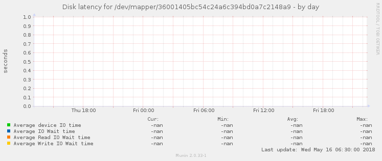 Disk latency for /dev/mapper/36001405bc54c24a6c394bd0a7c2148a9