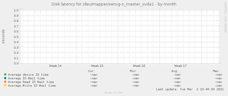 Disk latency for /dev/mapper/xenvg-s_master_xvda1
