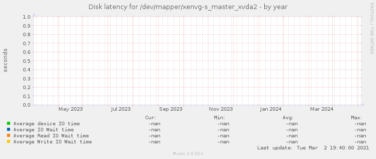 Disk latency for /dev/mapper/xenvg-s_master_xvda2