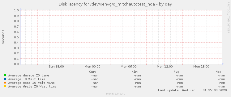 Disk latency for /dev/xenvg/d_mitchautotest_hda