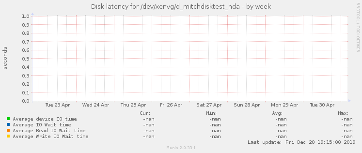 Disk latency for /dev/xenvg/d_mitchdisktest_hda