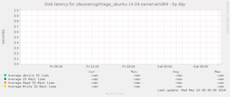 Disk latency for /dev/xenvg/image_ubuntu-14.04-server-amd64