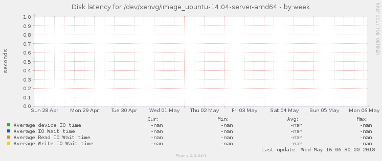 Disk latency for /dev/xenvg/image_ubuntu-14.04-server-amd64