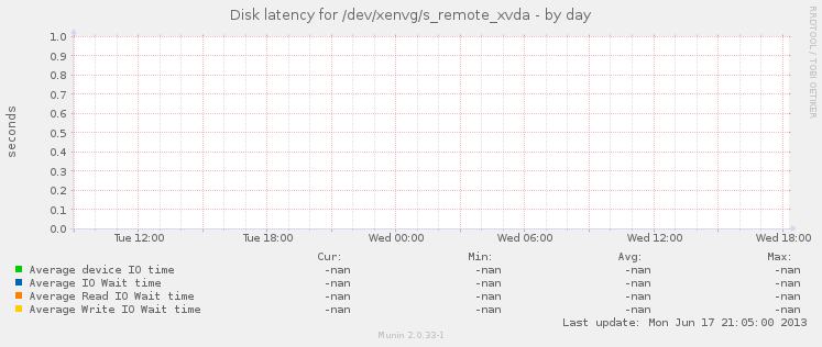 Disk latency for /dev/xenvg/s_remote_xvda