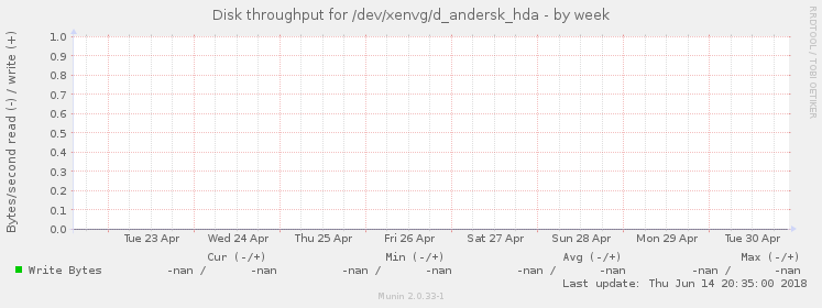Disk throughput for /dev/xenvg/d_andersk_hda