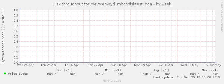 Disk throughput for /dev/xenvg/d_mitchdisktest_hda