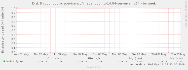 Disk throughput for /dev/xenvg/image_ubuntu-14.04-server-amd64