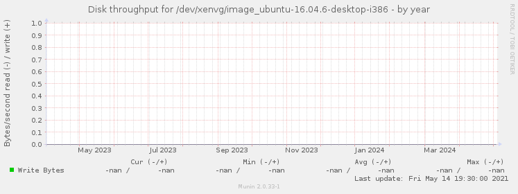 Disk throughput for /dev/xenvg/image_ubuntu-16.04.6-desktop-i386