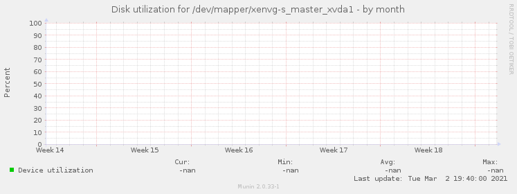 Disk utilization for /dev/mapper/xenvg-s_master_xvda1