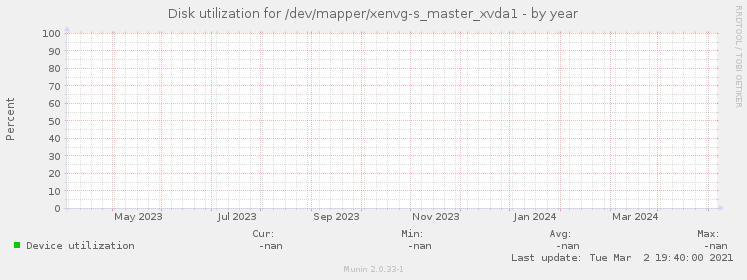 Disk utilization for /dev/mapper/xenvg-s_master_xvda1