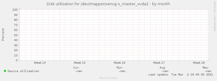 Disk utilization for /dev/mapper/xenvg-s_master_xvda2