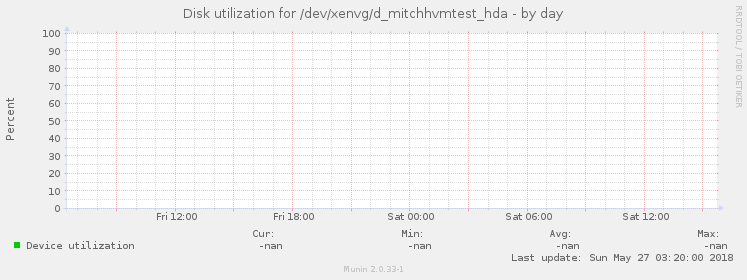 Disk utilization for /dev/xenvg/d_mitchhvmtest_hda