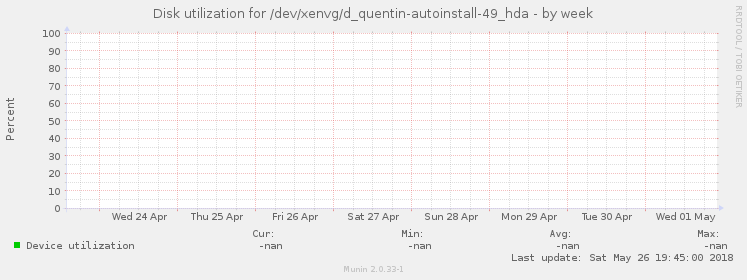 Disk utilization for /dev/xenvg/d_quentin-autoinstall-49_hda