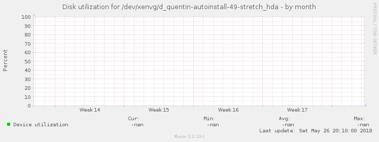 Disk utilization for /dev/xenvg/d_quentin-autoinstall-49-stretch_hda