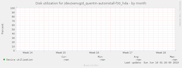 Disk utilization for /dev/xenvg/d_quentin-autoinstall-f30_hda