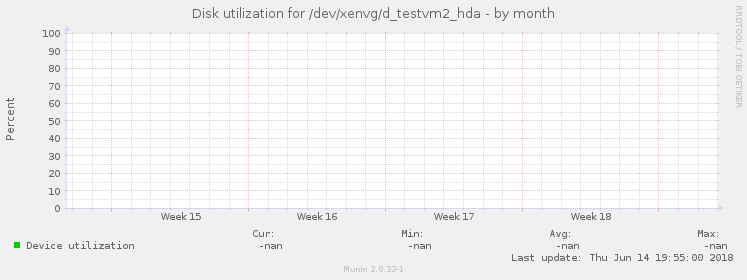 Disk utilization for /dev/xenvg/d_testvm2_hda