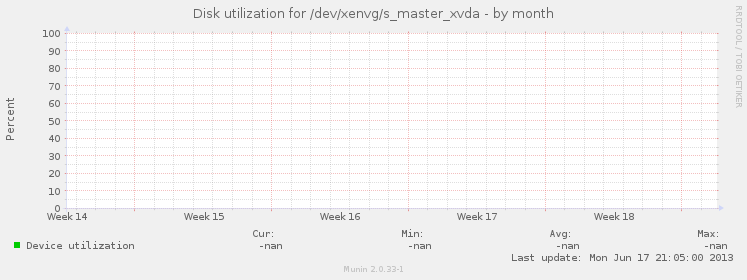 Disk utilization for /dev/xenvg/s_master_xvda