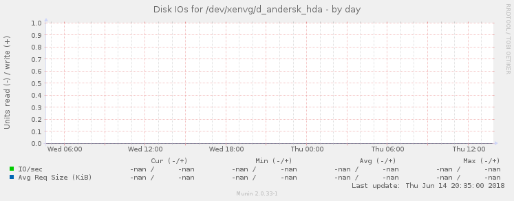 Disk IOs for /dev/xenvg/d_andersk_hda