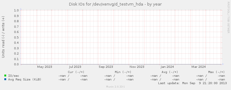 Disk IOs for /dev/xenvg/d_testvm_hda
