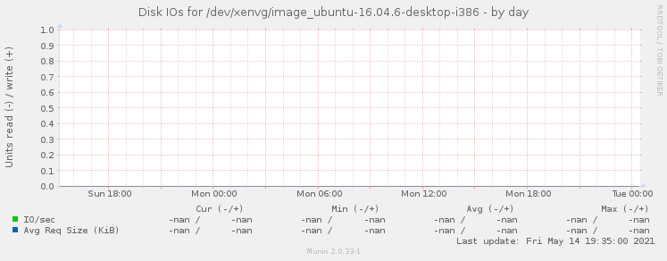 Disk IOs for /dev/xenvg/image_ubuntu-16.04.6-desktop-i386