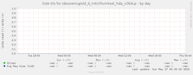 Disk IOs for /dev/xenvg/old_d_mitchhvmtest_hda_cOkXLp