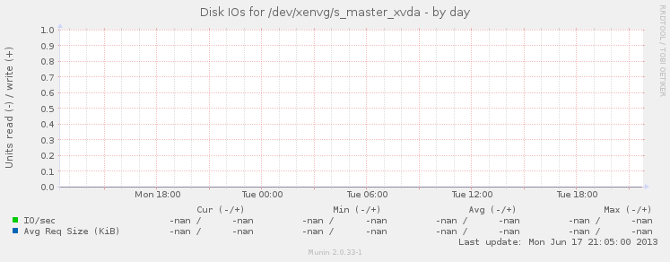 Disk IOs for /dev/xenvg/s_master_xvda