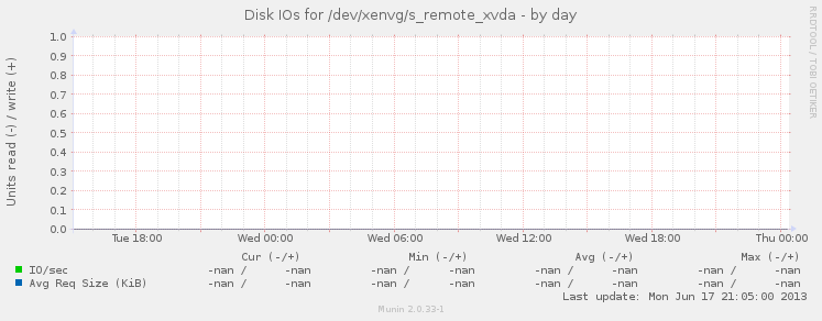 Disk IOs for /dev/xenvg/s_remote_xvda