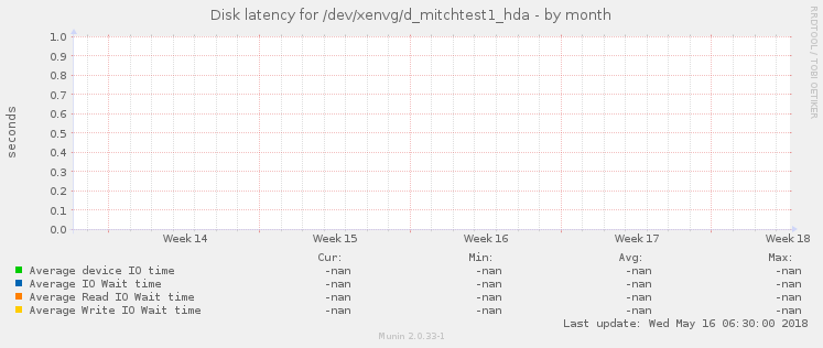 Disk latency for /dev/xenvg/d_mitchtest1_hda