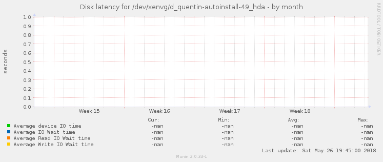 Disk latency for /dev/xenvg/d_quentin-autoinstall-49_hda