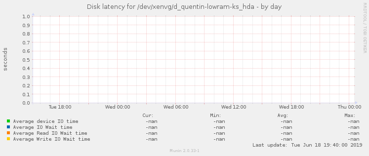 Disk latency for /dev/xenvg/d_quentin-lowram-ks_hda