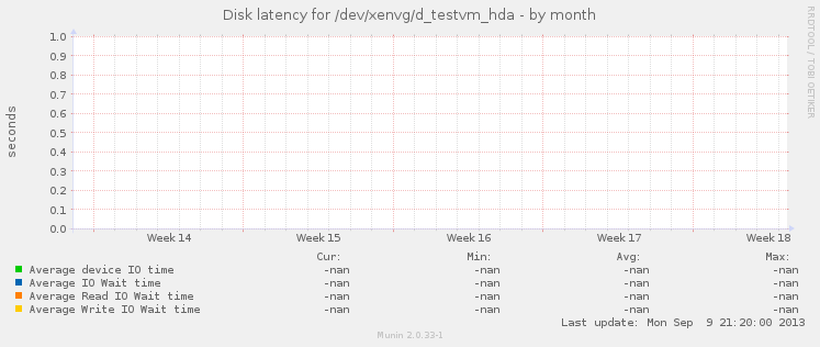 Disk latency for /dev/xenvg/d_testvm_hda