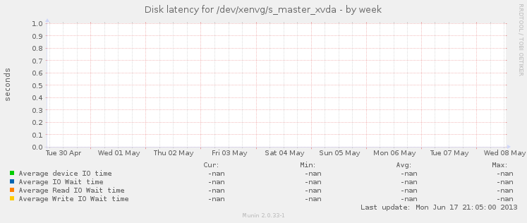 Disk latency for /dev/xenvg/s_master_xvda