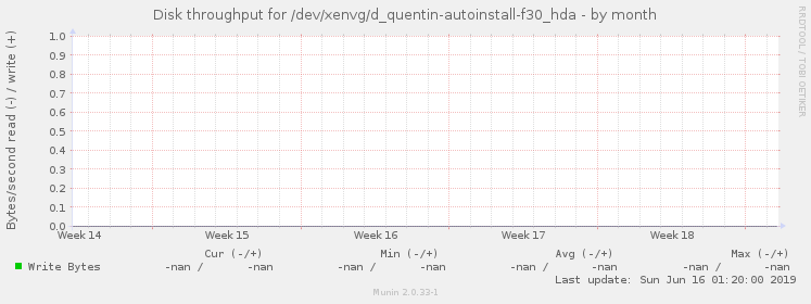 Disk throughput for /dev/xenvg/d_quentin-autoinstall-f30_hda