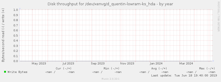 Disk throughput for /dev/xenvg/d_quentin-lowram-ks_hda
