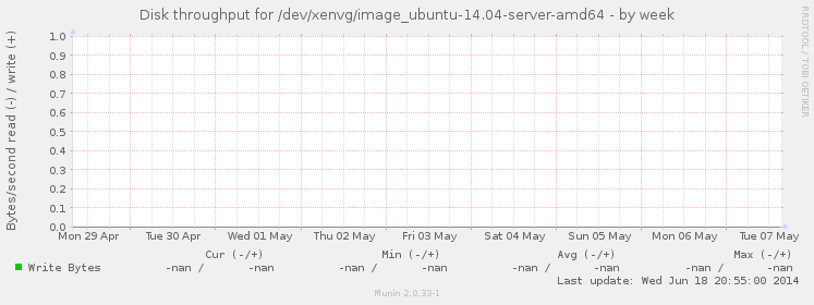 Disk throughput for /dev/xenvg/image_ubuntu-14.04-server-amd64