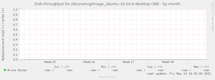 Disk throughput for /dev/xenvg/image_ubuntu-16.04.6-desktop-i386