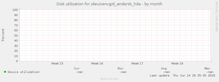 Disk utilization for /dev/xenvg/d_andersk_hda